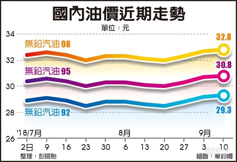 台灣油價歷史圖|油品均價比較表